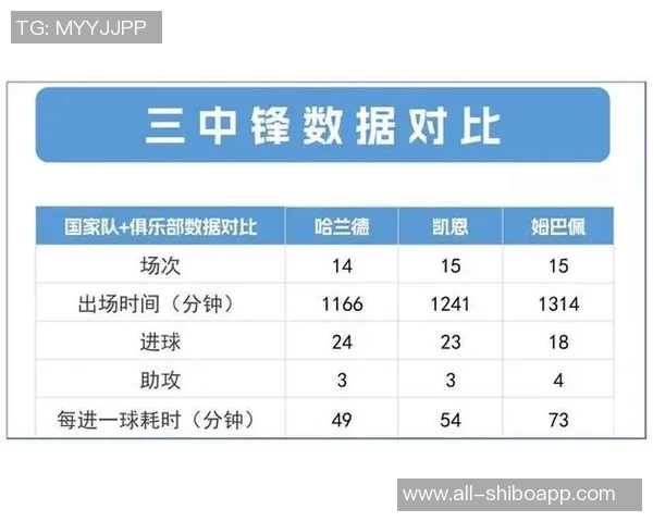 三位顶级前锋数据对比哈兰德凯恩姆巴佩各自表现如何